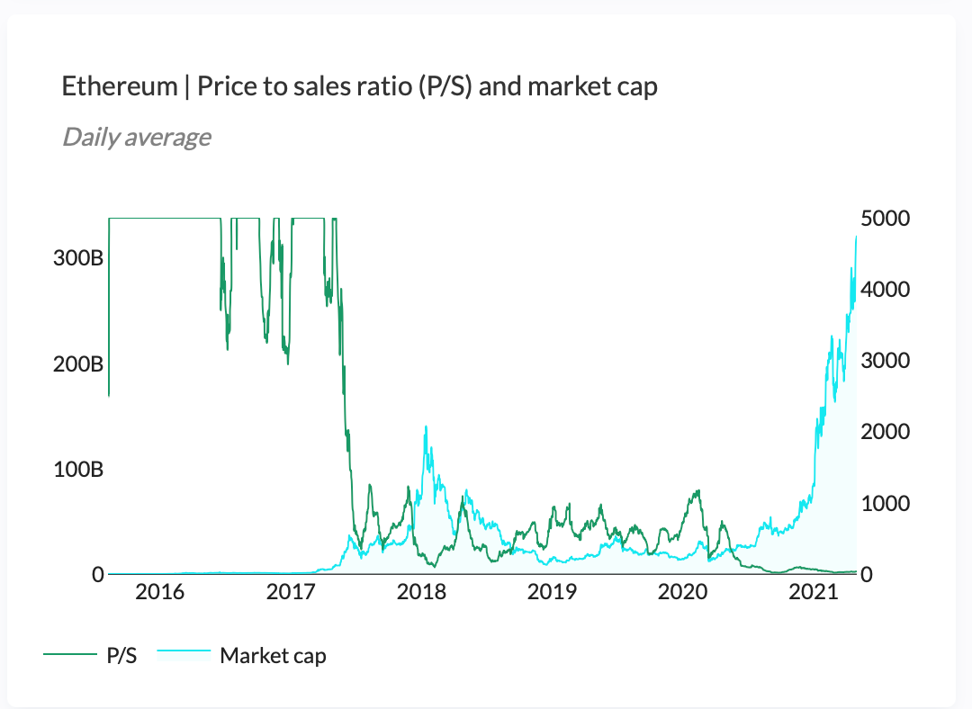 Dashboard Price-to-sales de Token Terminal pour évaluer la valorisation d'un protocole DeFi