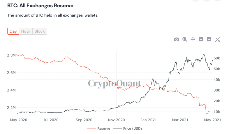 Graphique des flux entrants et sortants de Bitcoin sur les exchanges via CryptoQuant