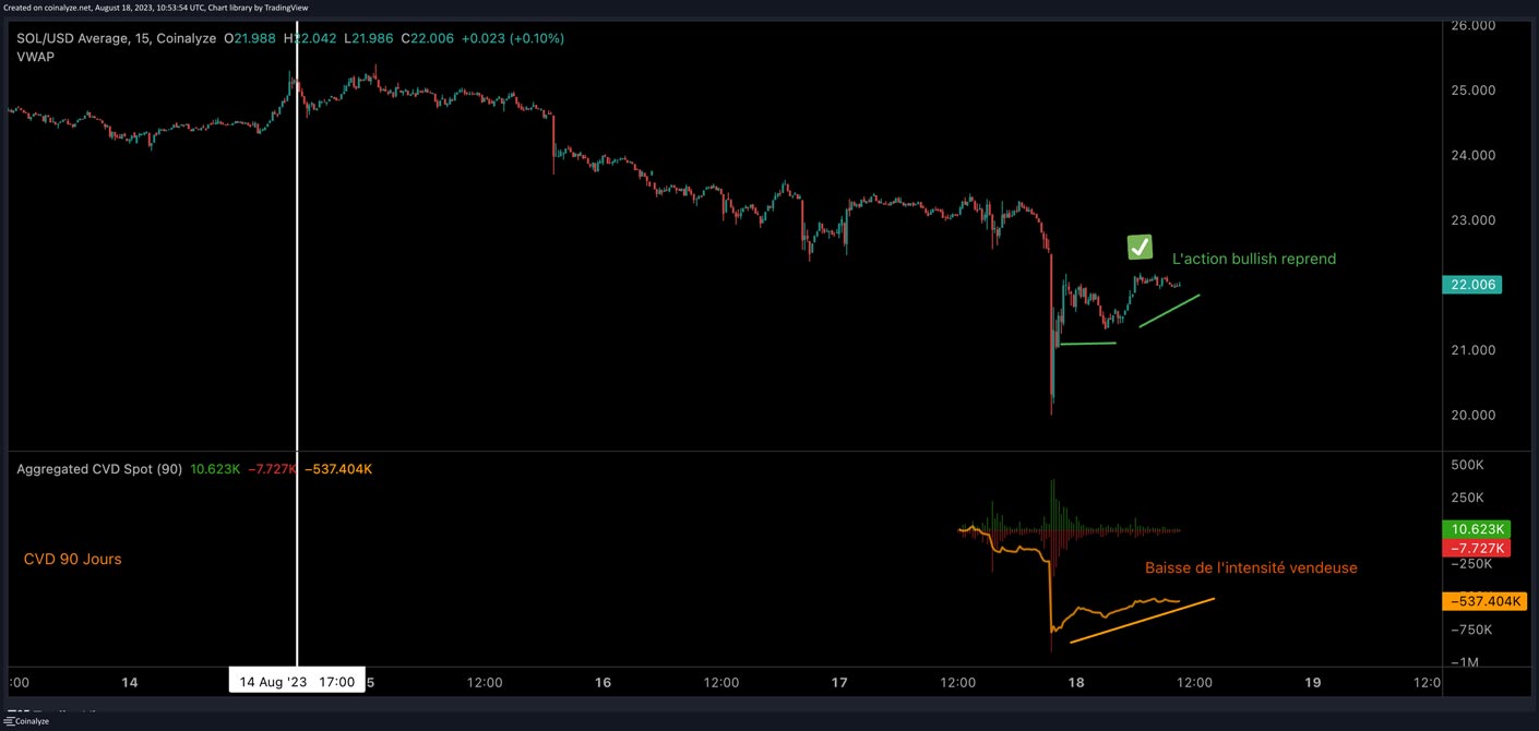 Exemple d’Opportunité Bullish en scalping grace au CVD