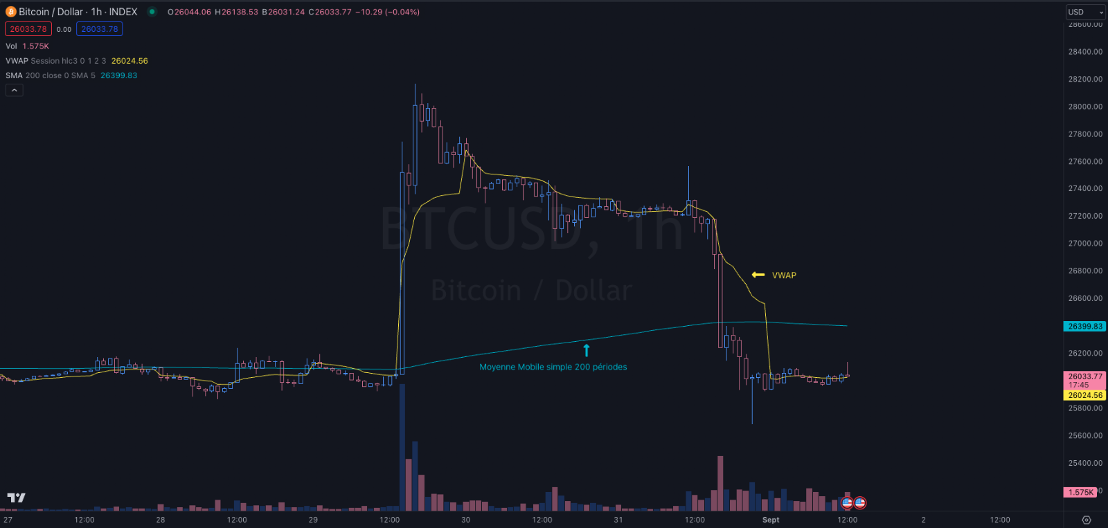 VWAP analyse technique