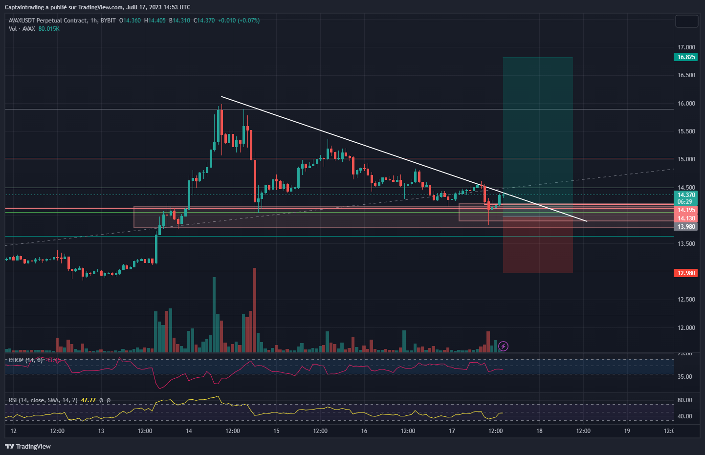 exemple de plan de trading sur Avax