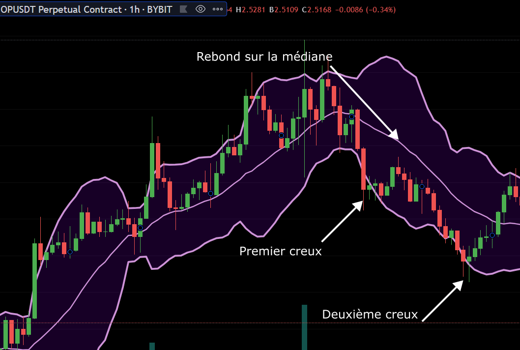 les bandes de bollinger double bottom