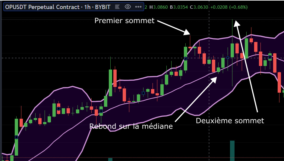 double top trading pattern