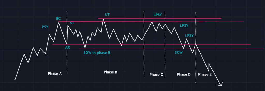 phase de distribution du prix et baisse break down