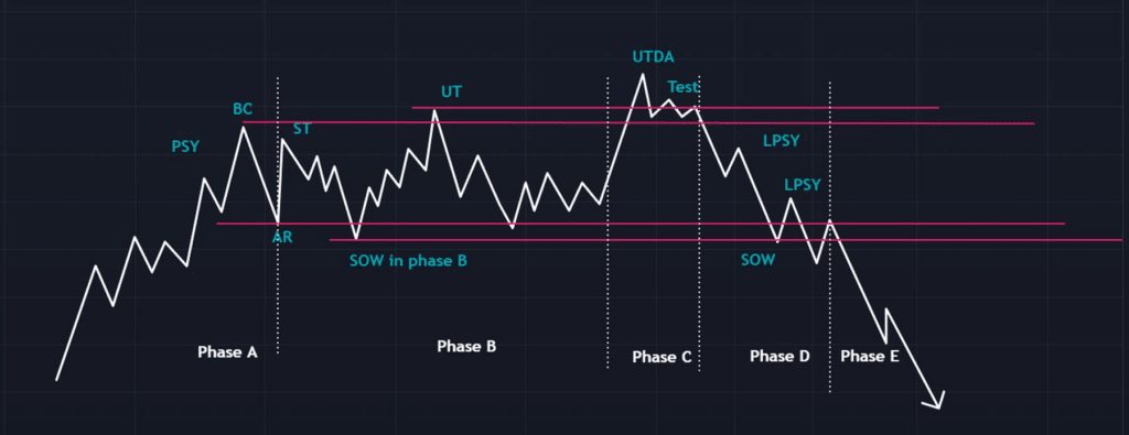 exemple 2 phase de distribution du prix selon wyckoff et baisse break down