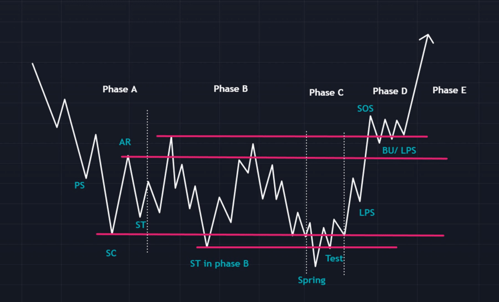 phase d'accumulation et break out ou hausse