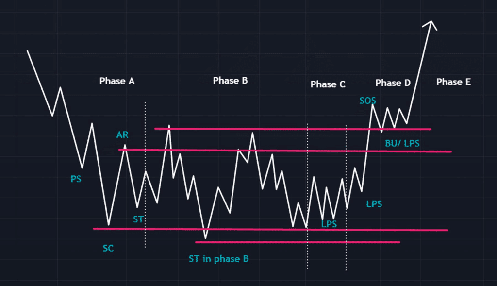 exemple 2 phase accumulation wyckoff