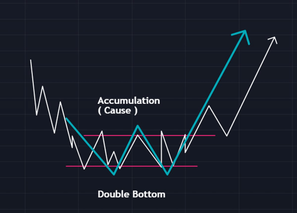 double bottom pattern