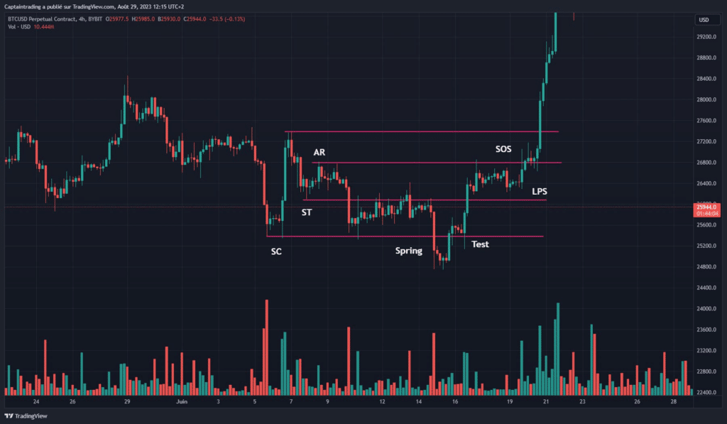 phase de range sur bitcoin