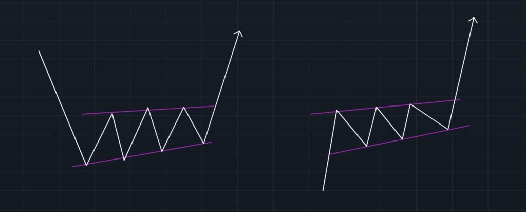 Théorie Pattern Trading Ascendant
