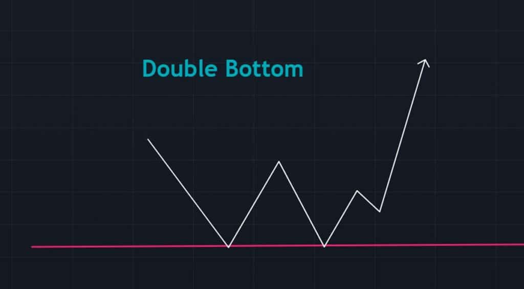 Théorie Pattern Trading Double Bottom