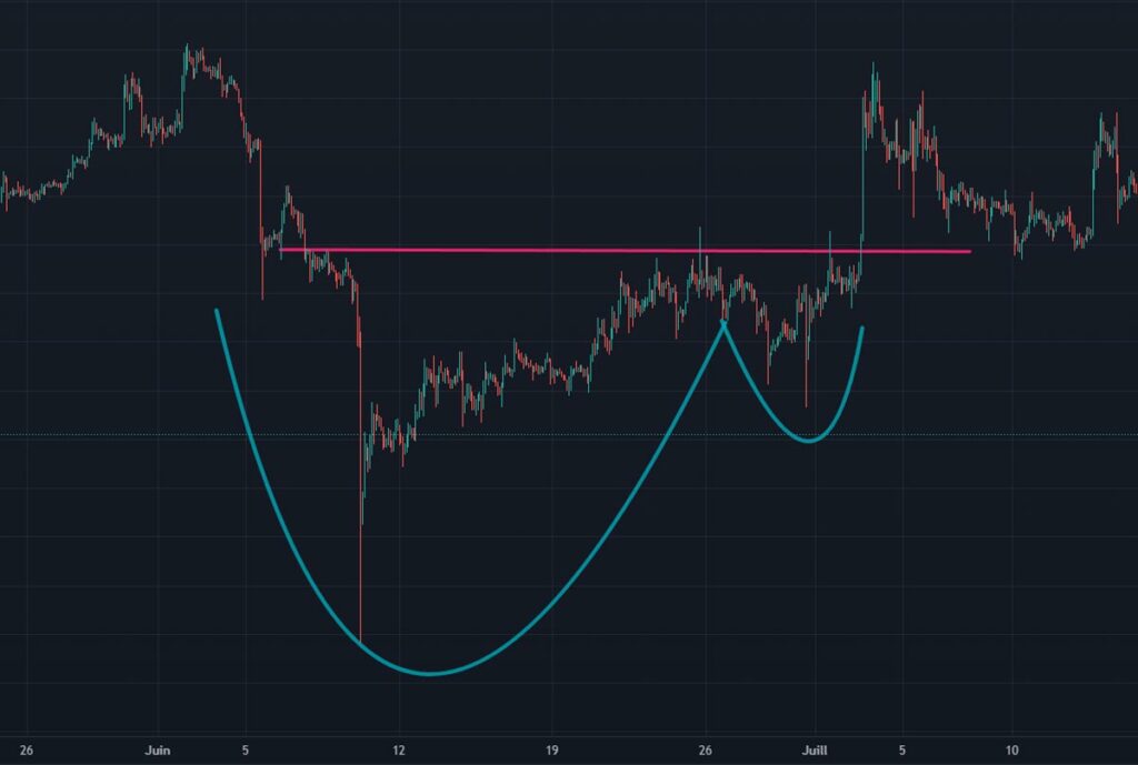 Exemple Pattern Trading Cup and Handle