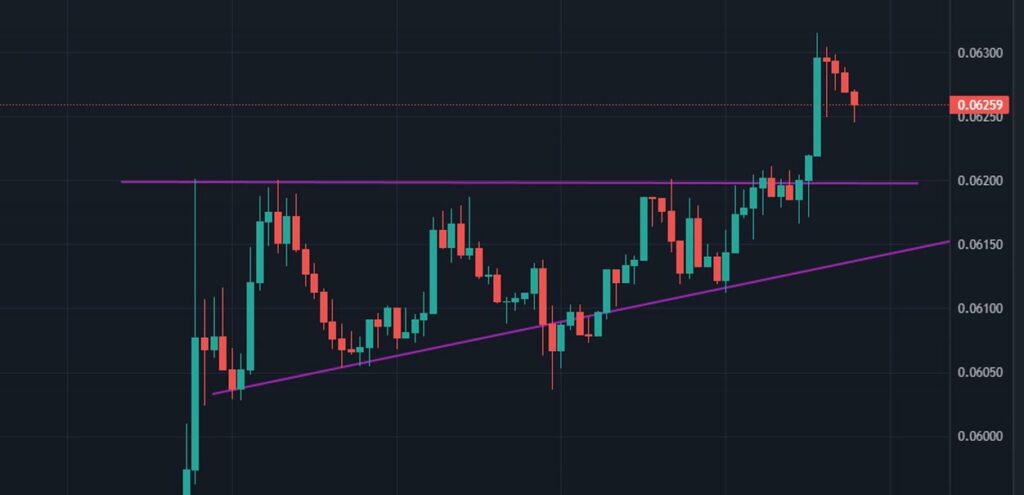 Exemple de Pattern Trading Triangle Ascendant
