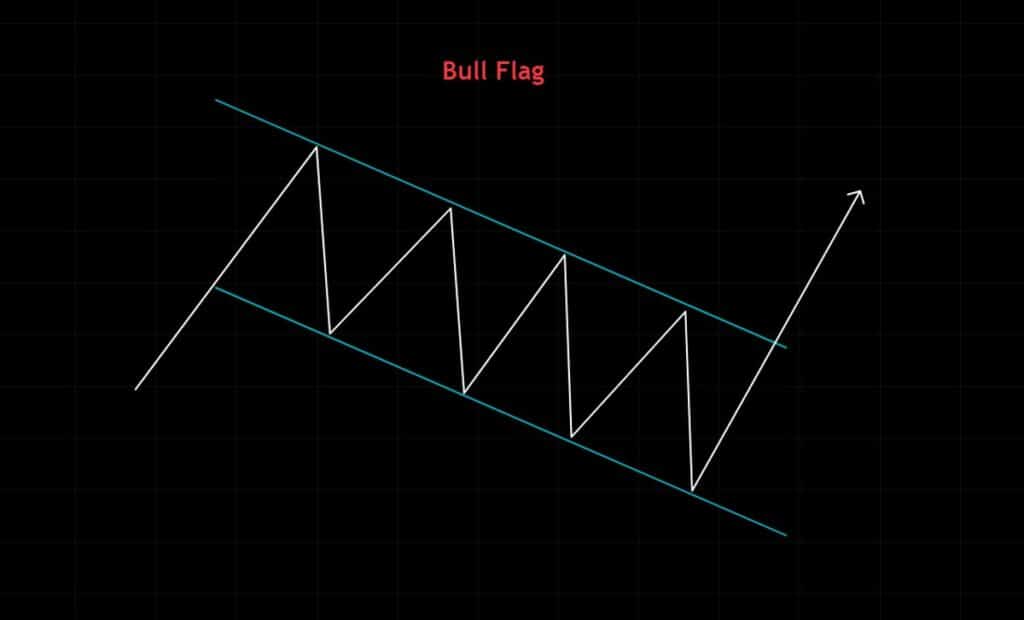 bull flag trading pattern