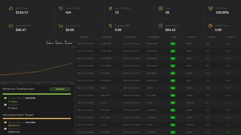 test prop firm réussi par captain trading et son équipe