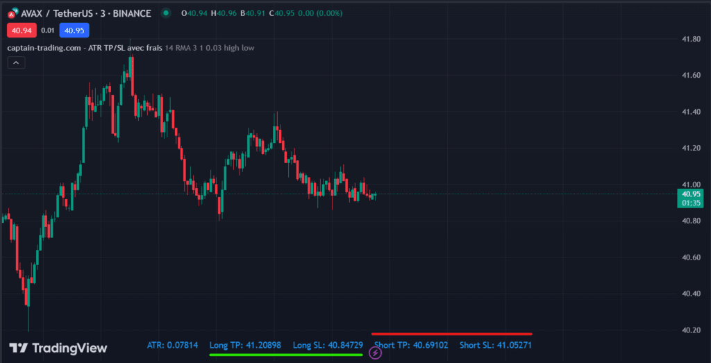 définir son stop loss et son take profit grace au average true range